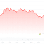 Ethereum bereikt laagste koers sinds april vorig jaar