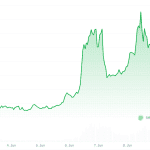 AI-cryptomunt schiet 170 procent omhoog en is populair in Nederland