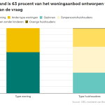 Deze woningen kunnen flink in waarde dalen volgens ABN AMRO