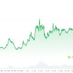 Worldcoin explodeert met 190% – 3 redenen achter deze mega-stijging