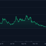 Memecoins in vrije val: 82 procent verdampt sinds 2024