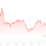 Crypto Radar: markt komt op adem, maar uitschieters vallen op
