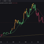 Analist: ‘Bitcoin kan naar 24.000 dollar zakken bij beurscrash’