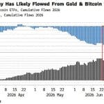 Waarom de crash in goud en zilver ook Bitcoin hard raakt