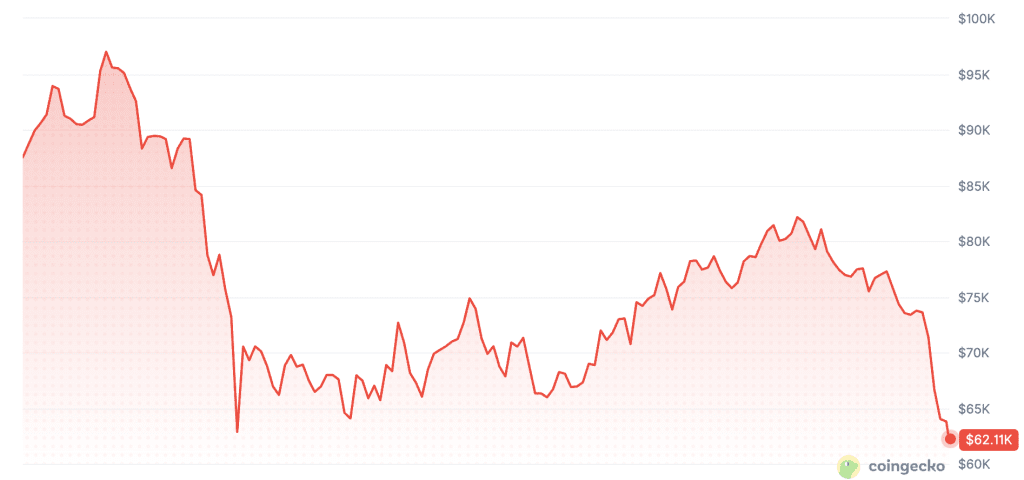 Bitcoin-Kurs fällt seit Januar deutlich. Quelle: CoinGecko.