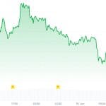 Bitcoin overleeft Japanse renteklap, maar altcoins stelen de show