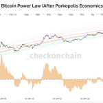 Volgens het ‘Power Law’-prijsmodel is dit de bodem van de Bitcoin koers
