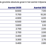 Steeds meer miljoenenwoningen: zelfs rijtjeshuizen passeren de miljoen