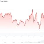 Bitcoin koers krijg tik, maar HYPE en XLM trappen door