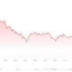 Bitcoin bereikt laagste koers in 7 weken, maar altcoins blijven sterk
