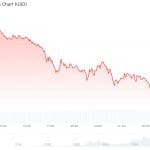 Crypto-bloedbad: koersen van bitcoin, ethereum en solana kelderen