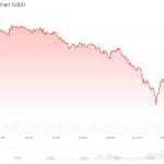 Bitcoin crasht 6% naar laagste koers sinds februari: cryptomarkt in puin