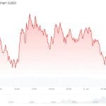 Bitcoin houdt stand, zcash daalt 36%: vanmiddag wordt belangrijk