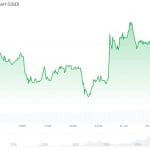 Bitcoin en altcoins schommelen hevig na nieuwe aanvallen in Midden-Oosten