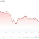 Bitcoin daalt na Amerikaanse aanvallen op Iran: 14:30 wordt cruciaal
