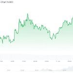 Bitcoin en ethereum herstellen ondanks nieuwe aanvallen VS-Iran