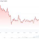 Bitcoin koers daalt: markt wacht af voor spannende persconferentie