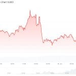 Bitcoin en altcoins dalen hard na eerste toespraak van nieuwe Fed-baas