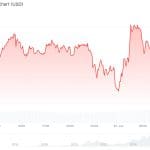 Bitcoin koers herstelt na laagste weeksluiting sinds september 2024