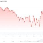 Bitcoin sluit dag op laagste niveau sinds 2024, maar solana stijgt
