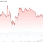 Bitcoin koers zit muurvast: cryptomarkt wacht op belangrijke banencijfers