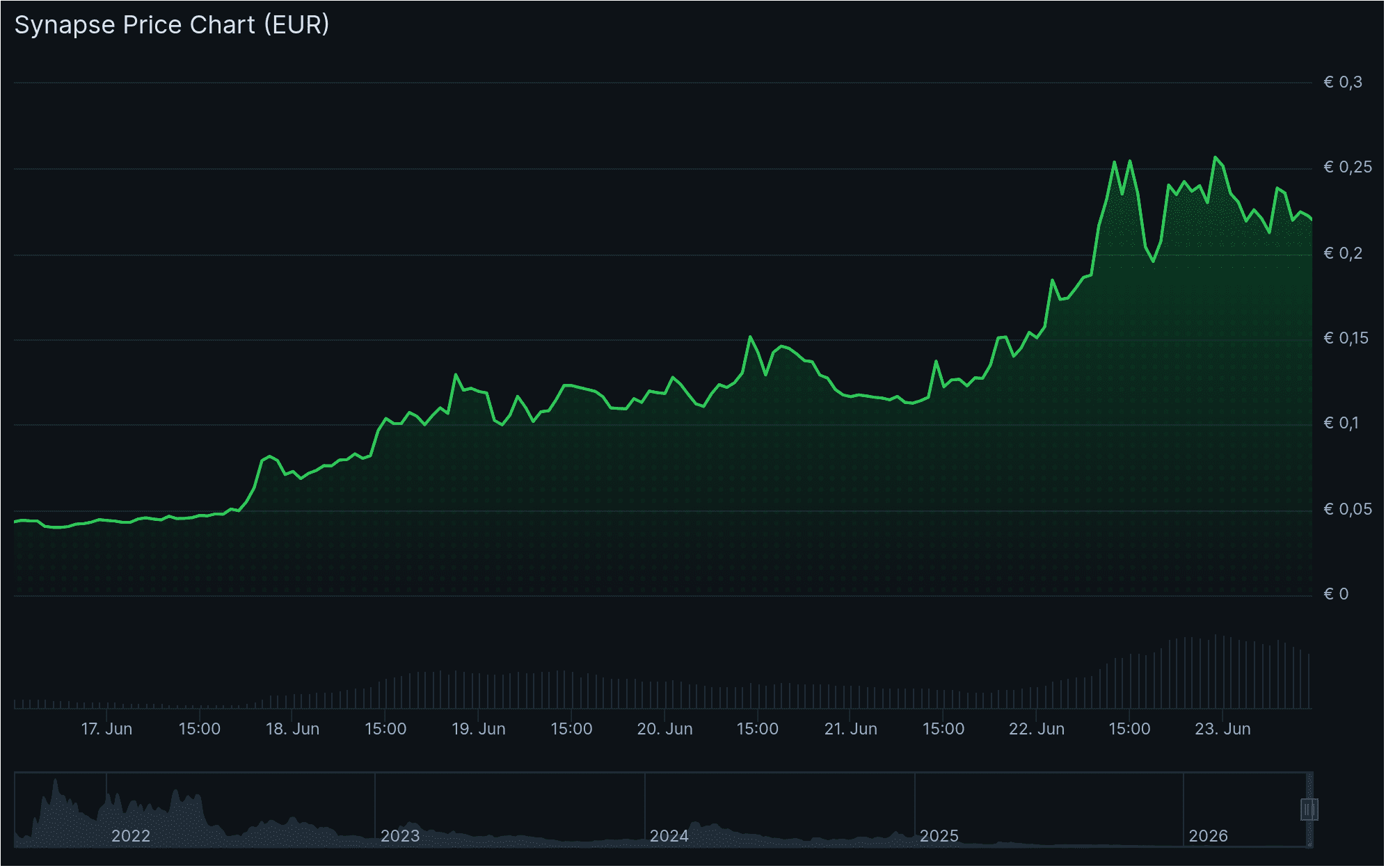 De synapse koers van de afgelopen zeven dagen. Bron: CoinGecko.