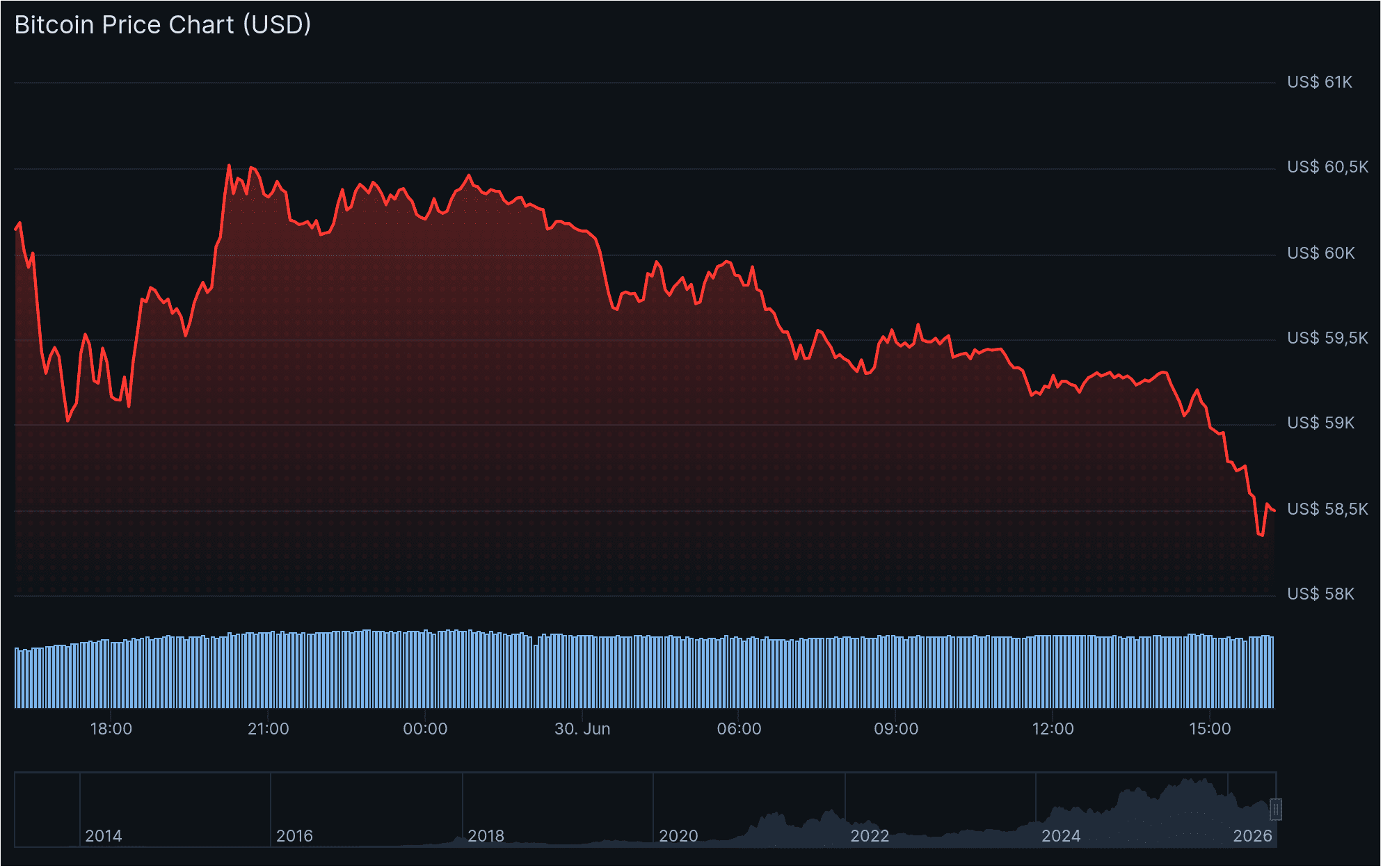 Bitcoin over de afgelopen 24 uur. Bron: CoinGecko.