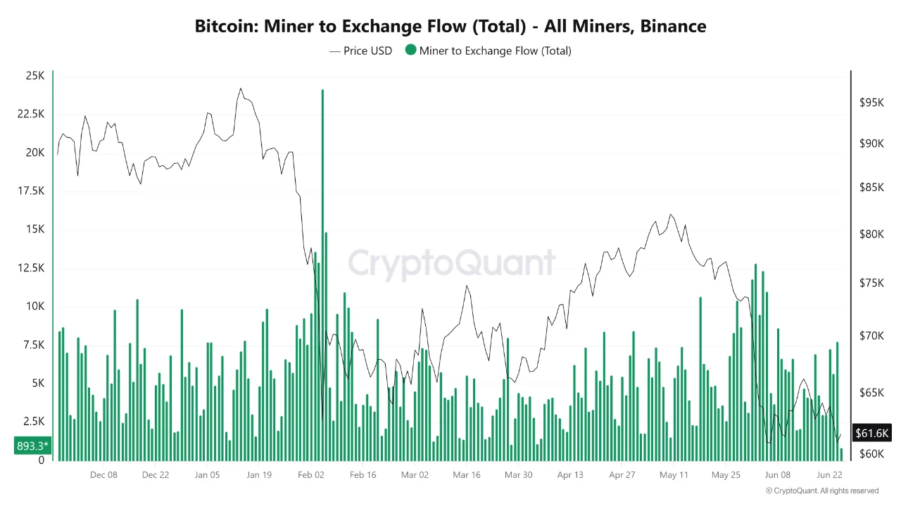Miners dumpen 150.000 Bitcoin op Binance: koers verder onder druk