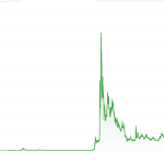 Dogecoin nadert belangrijk steunniveau na jarenlange daling