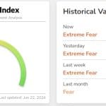 Crypto Radar: Bitcoin en altcoins veren op, maar extreme angst blijft