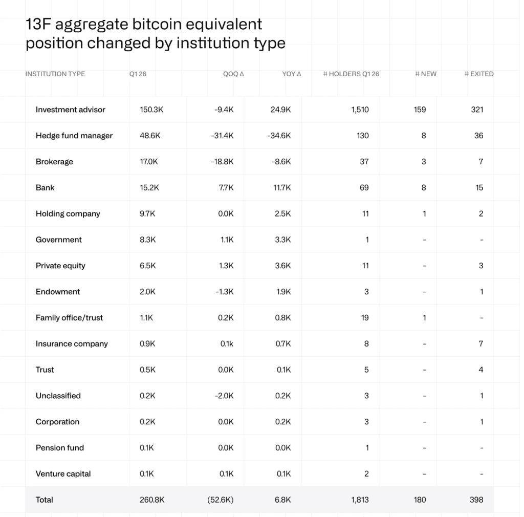 Positionen in Bitcoin-Fonds nach Anlegertyp. Quelle: CoinShares.