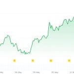 Hyperliquid schiet naar nieuw record en stoot Dogecoin uit top 10