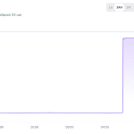 Onbekende crypto schiet 1274% omhoog in twee uur op Kraken
