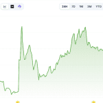 Cryptomunt Morpho stijgt 10 procent na investering van €153 miljoen