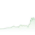 Nieuwe cryptomunt explodeert met 1380% naar de top 100