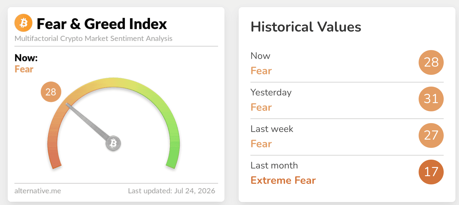 De Fear & Greed Index laat zien dat angst nog steeds de boventoon voert.